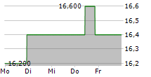 DNOW INC 5-Tage-Chart