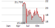 DNXCORP SE Chart 1 Jahr