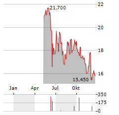 DNXCORP Aktie Chart 1 Jahr