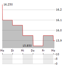 DNXCORP Aktie 5-Tage-Chart