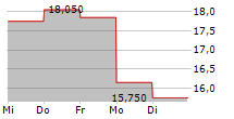 DNXCORP SE 5-Tage-Chart