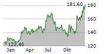 DO & CO AG Chart 1 Jahr