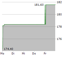 DO & CO AG Chart 1 Jahr