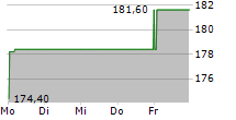 DO & CO AG 5-Tage-Chart