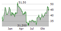 DOCEBO INC Chart 1 Jahr