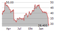 DOCEBO INC Chart 1 Jahr