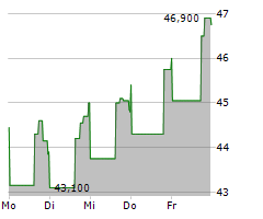 DOCEBO INC Chart 1 Jahr