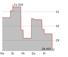 DOCEBO INC Chart 1 Jahr