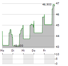 DOCEBO Aktie 5-Tage-Chart