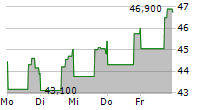 DOCEBO INC 5-Tage-Chart