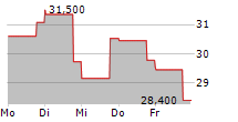 DOCEBO INC 5-Tage-Chart