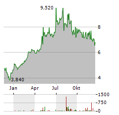 DOF GROUP Aktie Chart 1 Jahr