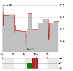 DOF GROUP Aktie 5-Tage-Chart