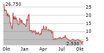 DOGWOOD THERAPEUTICS INC Chart 1 Jahr