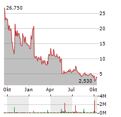 DOGWOOD THERAPEUTICS Aktie Chart 1 Jahr