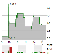 DOGWOOD THERAPEUTICS Aktie 5-Tage-Chart