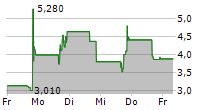 DOGWOOD THERAPEUTICS INC 5-Tage-Chart