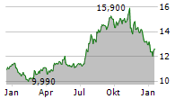 DOLE PLC Chart 1 Jahr