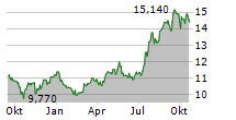 DOLE PLC Chart 1 Jahr