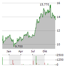 DOLE Aktie Chart 1 Jahr