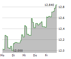 DOLE PLC Chart 1 Jahr