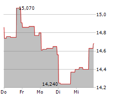 DOLE PLC Chart 1 Jahr