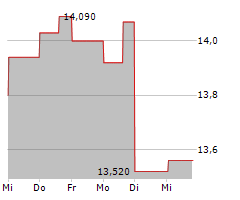 DOLE PLC Chart 1 Jahr