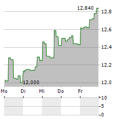 DOLE Aktie 5-Tage-Chart