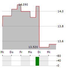 DOLE Aktie 5-Tage-Chart