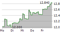 DOLE PLC 5-Tage-Chart