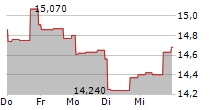 DOLE PLC 5-Tage-Chart