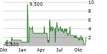 DOLFINES SA Chart 1 Jahr