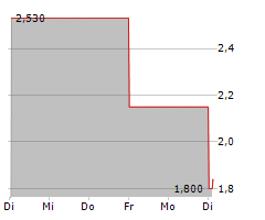 DOLFINES SA Chart 1 Jahr