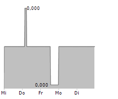 DOLFINES SA Chart 1 Jahr