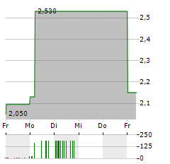 DOLFINES Aktie 5-Tage-Chart