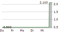 DOLFINES SA 5-Tage-Chart