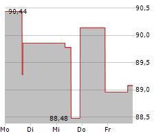 DOLLARAMA INC Chart 1 Jahr