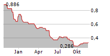 DOLPHIN DRILLING AS Chart 1 Jahr