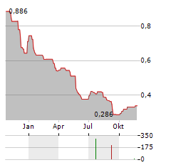 DOLPHIN DRILLING Aktie Chart 1 Jahr