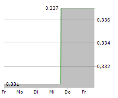 DOLPHIN DRILLING AS Chart 1 Jahr