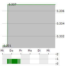 DOLPHIN DRILLING Aktie 5-Tage-Chart