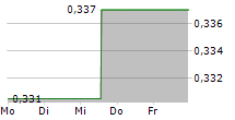 DOLPHIN DRILLING AS 5-Tage-Chart