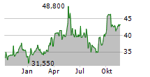 DOM DEVELOPMENT SA Chart 1 Jahr