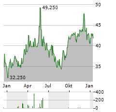 DOM DEVELOPMENT Aktie Chart 1 Jahr