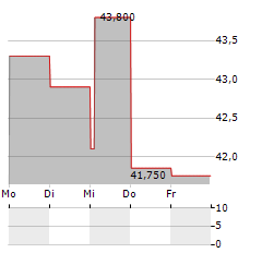 DOM DEVELOPMENT Aktie 5-Tage-Chart