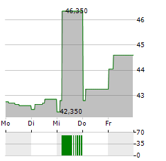 DOM DEVELOPMENT Aktie 5-Tage-Chart