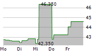 DOM DEVELOPMENT SA 5-Tage-Chart