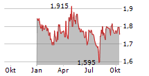 DOMAIN COSTA LAZARIDI SA Chart 1 Jahr