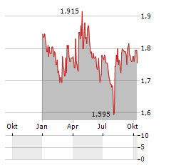 DOMAIN COSTA LAZARIDI Aktie Chart 1 Jahr