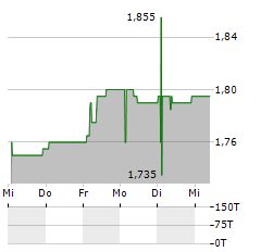 DOMAIN COSTA LAZARIDI Aktie 5-Tage-Chart